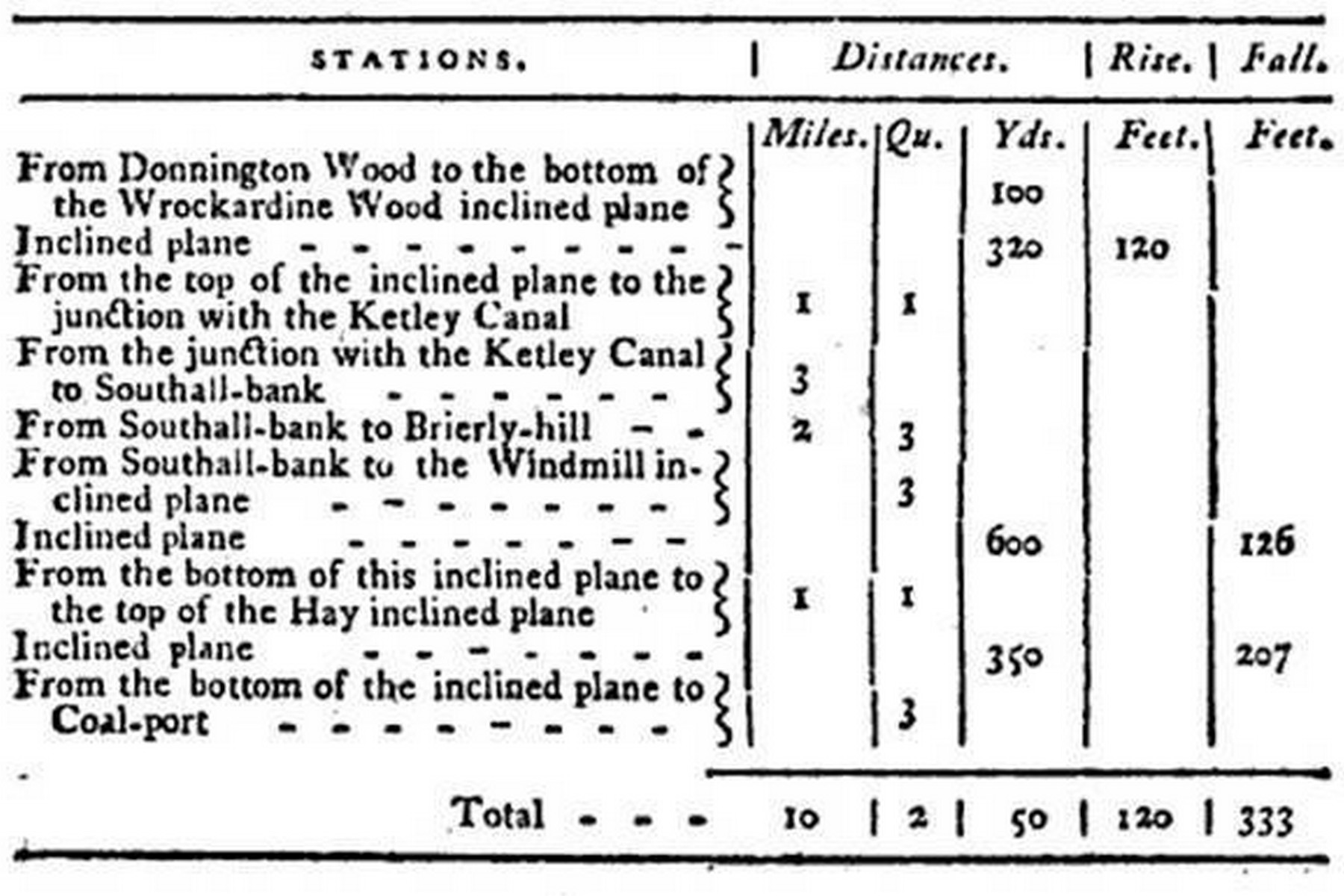 A contemporary table listing Shropshire's inclined planes, giving the length and rise or fall of each — dry figures at first glance, but they reveal the Hay as the champion of them all, dropping over 200 feet in a single run. Compiled from records dating to 1793 and after, it captures the ambition of the canal age at its height.