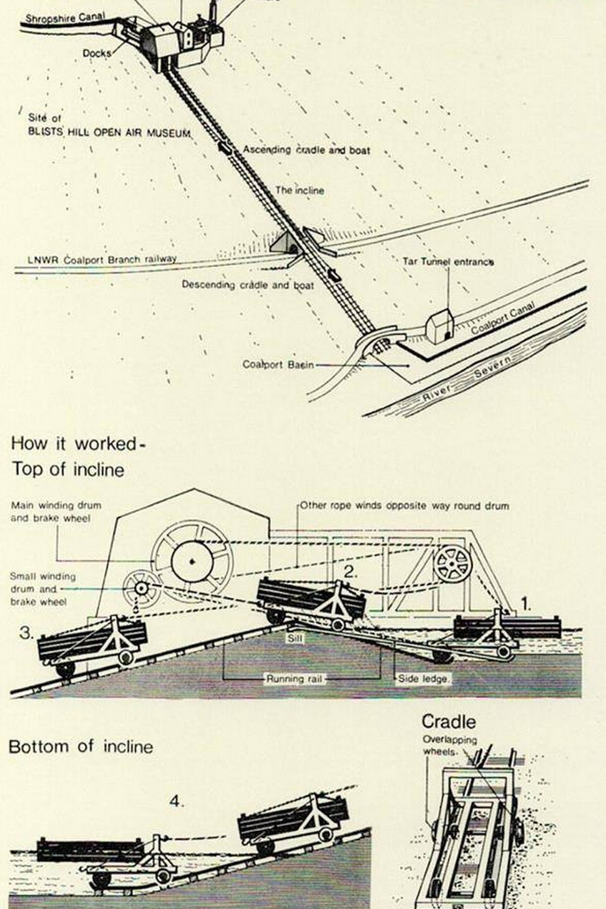 This diagram unpicks the incline's clever mechanics: tub boats floated onto wheeled cradles at the top, were hauled over the crest, and lowered on twin rails to the canal below. The trick, easy to miss, is that the rails ran on into the water at the bottom, letting a cradle sink beneath a boat to float it off — a piece of ingenuity typical of the site's Georgian origins.